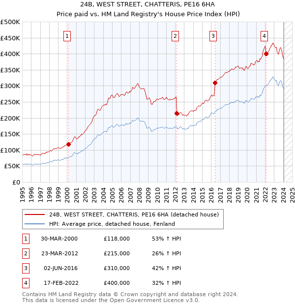 24B, WEST STREET, CHATTERIS, PE16 6HA: Price paid vs HM Land Registry's House Price Index