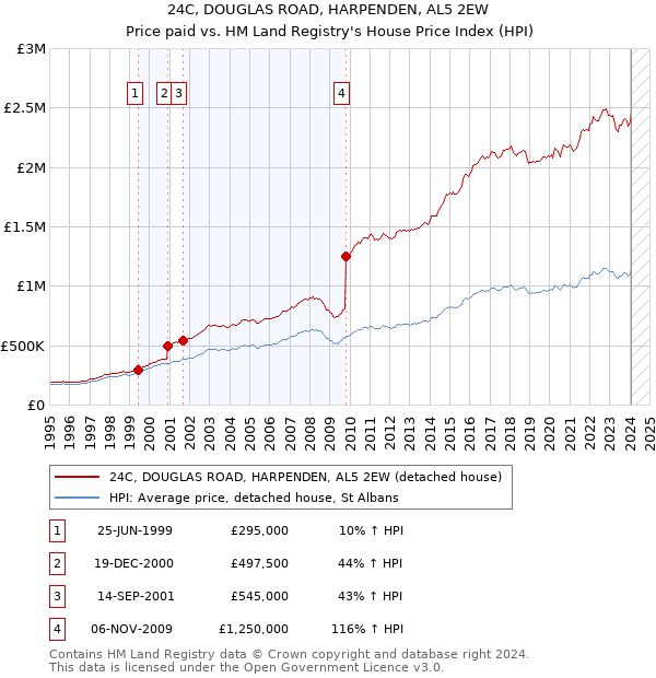 24C, DOUGLAS ROAD, HARPENDEN, AL5 2EW: Price paid vs HM Land Registry's House Price Index