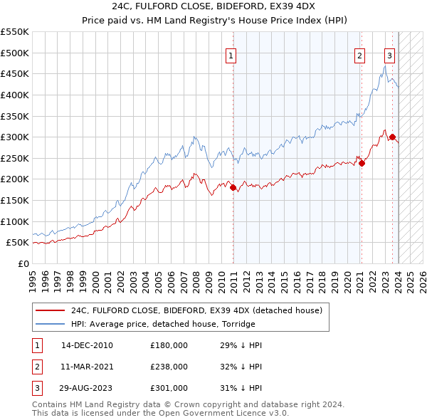 24C, FULFORD CLOSE, BIDEFORD, EX39 4DX: Price paid vs HM Land Registry's House Price Index