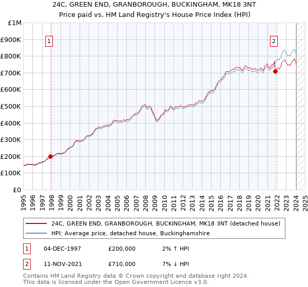 24C, GREEN END, GRANBOROUGH, BUCKINGHAM, MK18 3NT: Price paid vs HM Land Registry's House Price Index