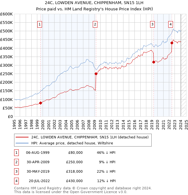 24C, LOWDEN AVENUE, CHIPPENHAM, SN15 1LH: Price paid vs HM Land Registry's House Price Index