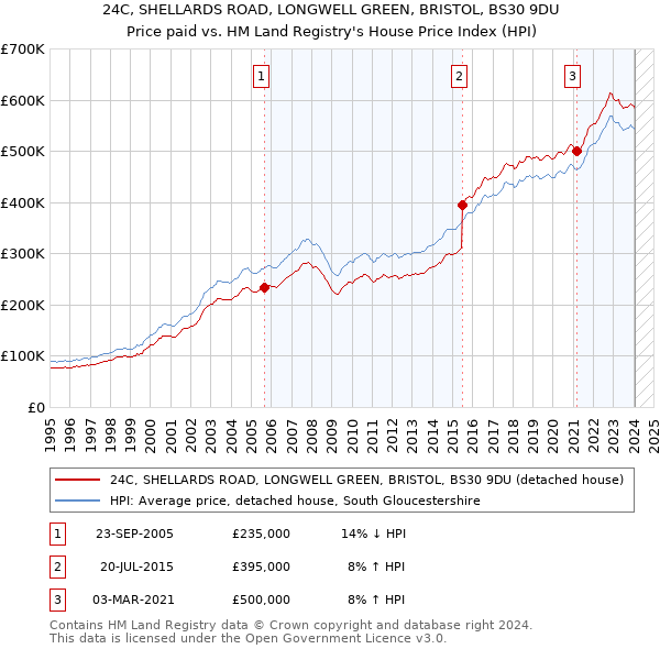 24C, SHELLARDS ROAD, LONGWELL GREEN, BRISTOL, BS30 9DU: Price paid vs HM Land Registry's House Price Index