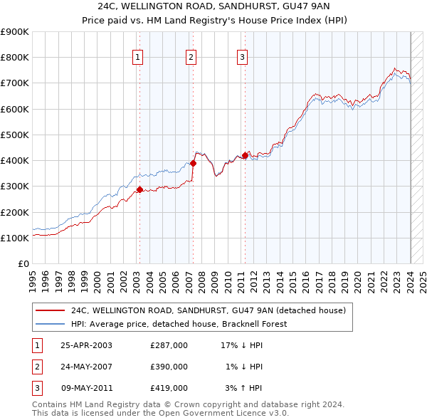 24C, WELLINGTON ROAD, SANDHURST, GU47 9AN: Price paid vs HM Land Registry's House Price Index