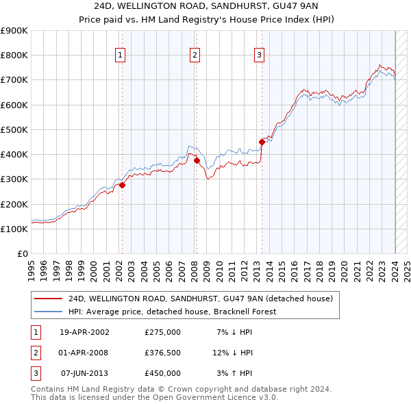 24D, WELLINGTON ROAD, SANDHURST, GU47 9AN: Price paid vs HM Land Registry's House Price Index