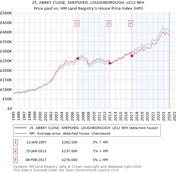 25, ABBEY CLOSE, SHEPSHED, LOUGHBOROUGH, LE12 9EH: Price paid vs HM Land Registry's House Price Index