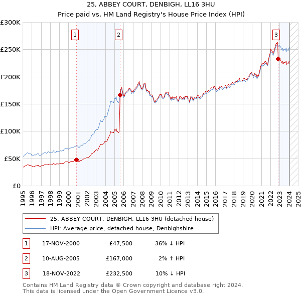 25, ABBEY COURT, DENBIGH, LL16 3HU: Price paid vs HM Land Registry's House Price Index