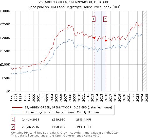 25, ABBEY GREEN, SPENNYMOOR, DL16 6PD: Price paid vs HM Land Registry's House Price Index