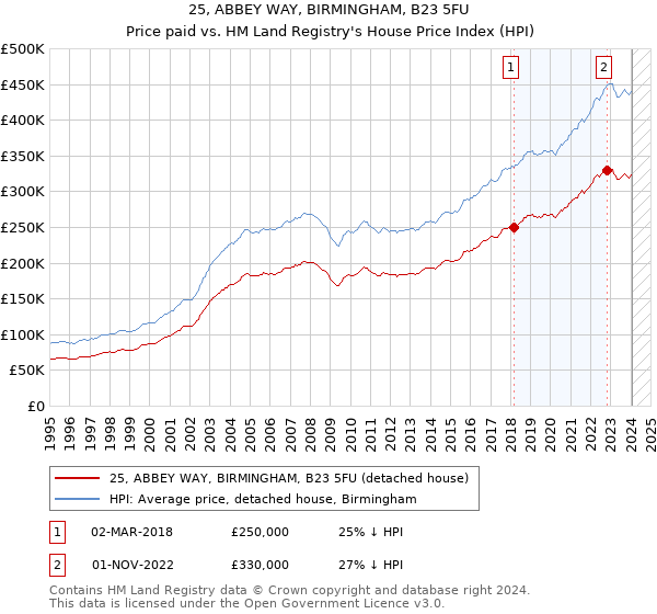 25, ABBEY WAY, BIRMINGHAM, B23 5FU: Price paid vs HM Land Registry's House Price Index