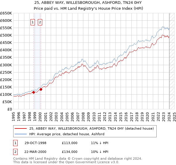 25, ABBEY WAY, WILLESBOROUGH, ASHFORD, TN24 0HY: Price paid vs HM Land Registry's House Price Index