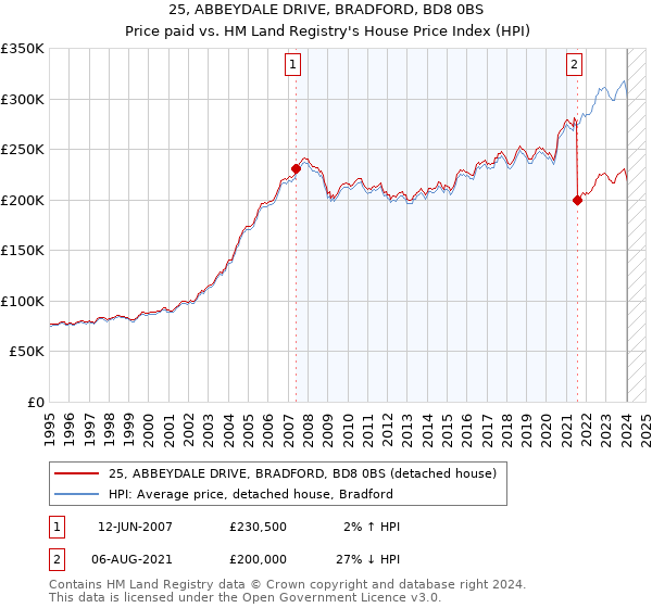 25, ABBEYDALE DRIVE, BRADFORD, BD8 0BS: Price paid vs HM Land Registry's House Price Index
