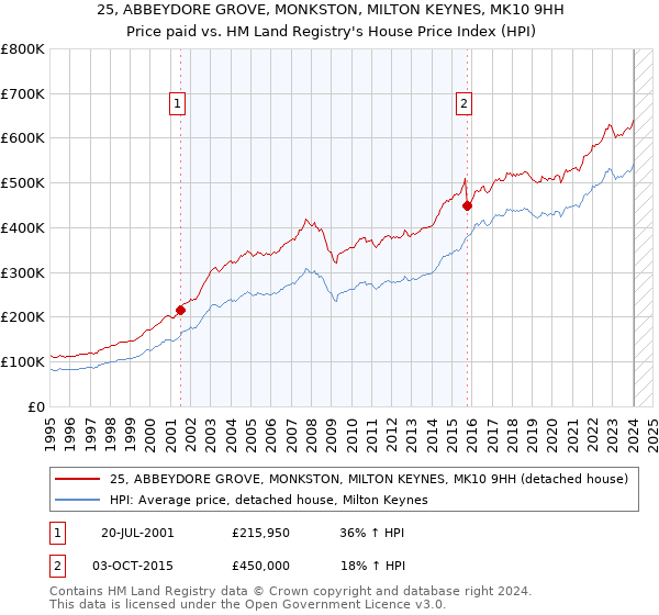 25, ABBEYDORE GROVE, MONKSTON, MILTON KEYNES, MK10 9HH: Price paid vs HM Land Registry's House Price Index