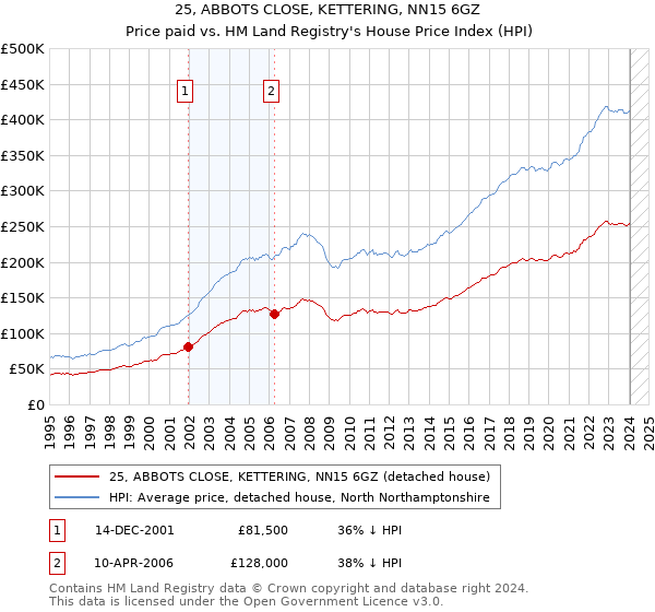 25, ABBOTS CLOSE, KETTERING, NN15 6GZ: Price paid vs HM Land Registry's House Price Index