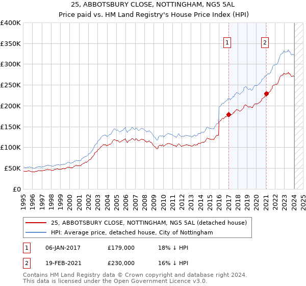 25, ABBOTSBURY CLOSE, NOTTINGHAM, NG5 5AL: Price paid vs HM Land Registry's House Price Index