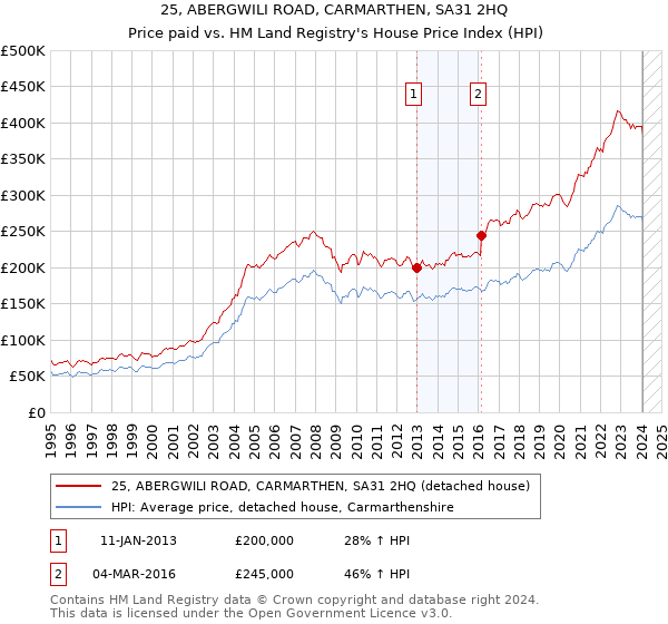 25, ABERGWILI ROAD, CARMARTHEN, SA31 2HQ: Price paid vs HM Land Registry's House Price Index
