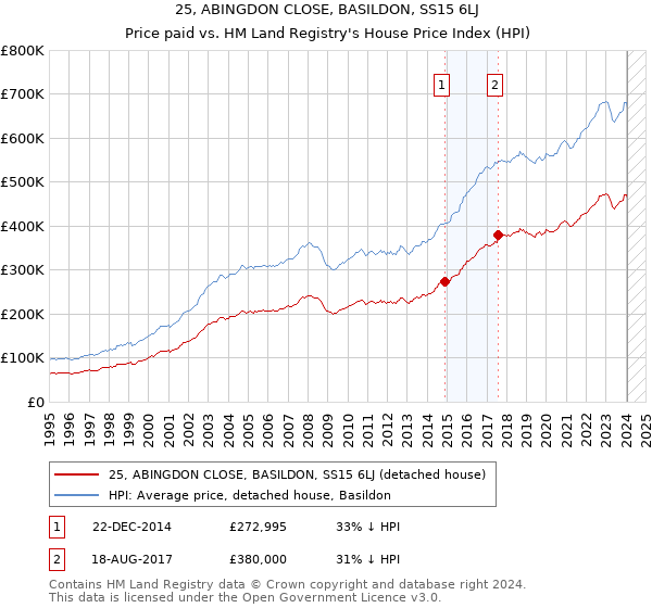 25, ABINGDON CLOSE, BASILDON, SS15 6LJ: Price paid vs HM Land Registry's House Price Index