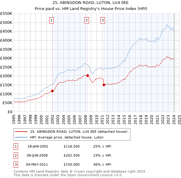 25, ABINGDON ROAD, LUTON, LU4 0EE: Price paid vs HM Land Registry's House Price Index