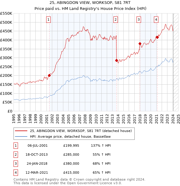 25, ABINGDON VIEW, WORKSOP, S81 7RT: Price paid vs HM Land Registry's House Price Index