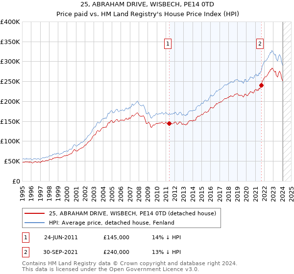 25, ABRAHAM DRIVE, WISBECH, PE14 0TD: Price paid vs HM Land Registry's House Price Index