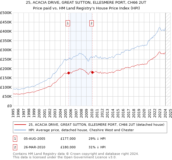 25, ACACIA DRIVE, GREAT SUTTON, ELLESMERE PORT, CH66 2UT: Price paid vs HM Land Registry's House Price Index