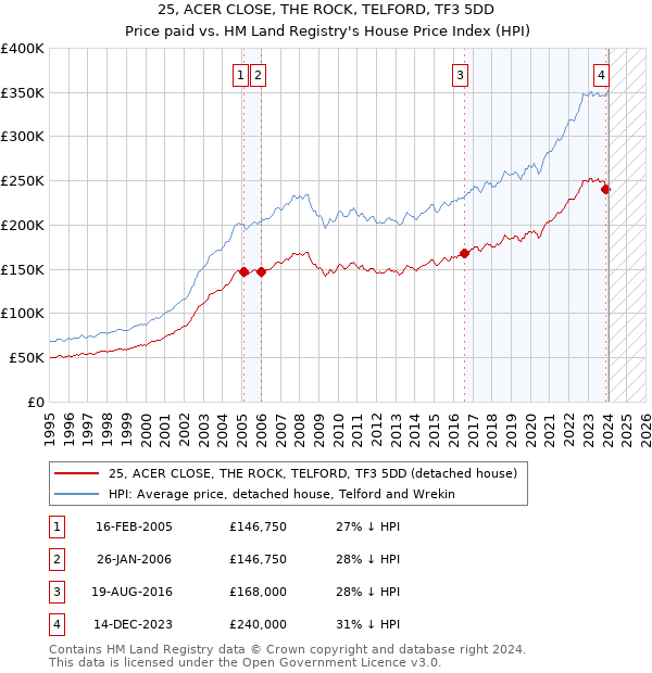 25, ACER CLOSE, THE ROCK, TELFORD, TF3 5DD: Price paid vs HM Land Registry's House Price Index