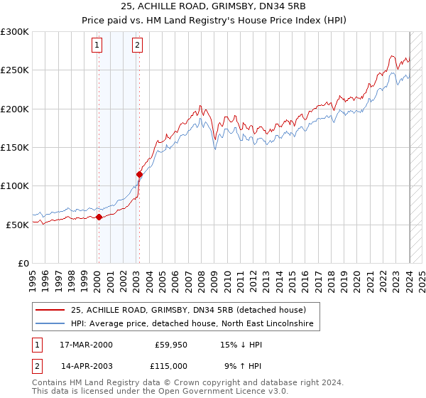 25, ACHILLE ROAD, GRIMSBY, DN34 5RB: Price paid vs HM Land Registry's House Price Index
