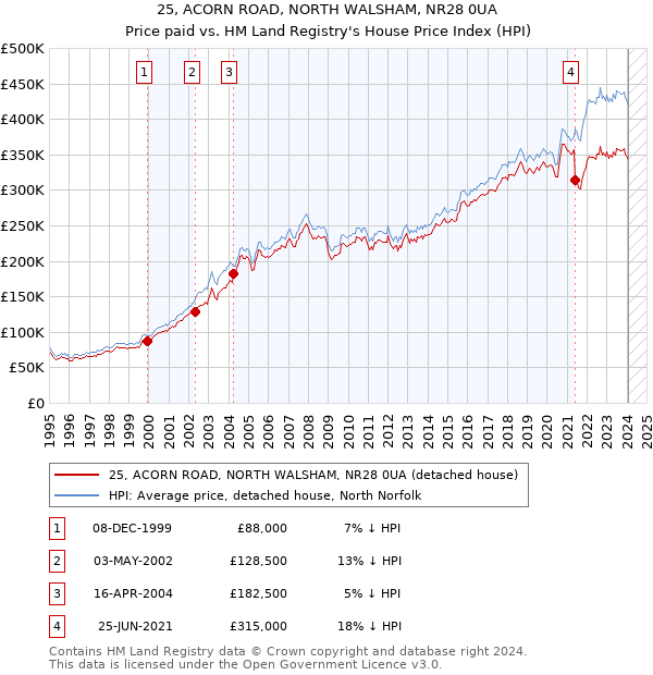25, ACORN ROAD, NORTH WALSHAM, NR28 0UA: Price paid vs HM Land Registry's House Price Index