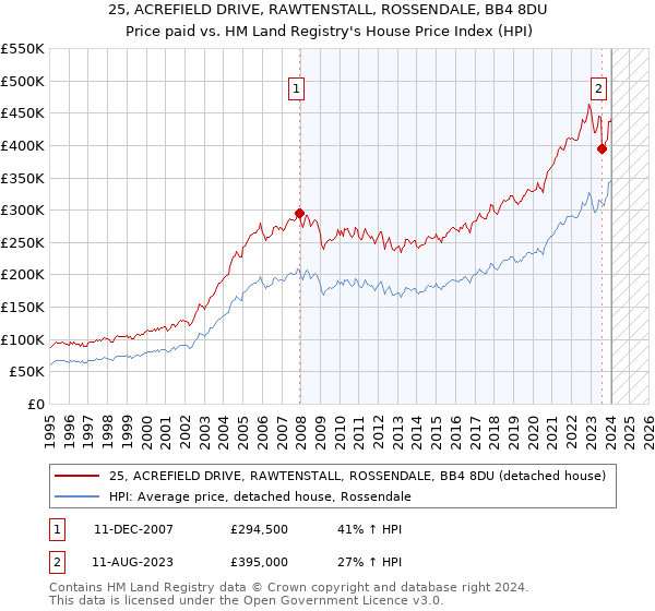 25, ACREFIELD DRIVE, RAWTENSTALL, ROSSENDALE, BB4 8DU: Price paid vs HM Land Registry's House Price Index