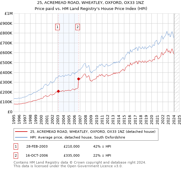 25, ACREMEAD ROAD, WHEATLEY, OXFORD, OX33 1NZ: Price paid vs HM Land Registry's House Price Index