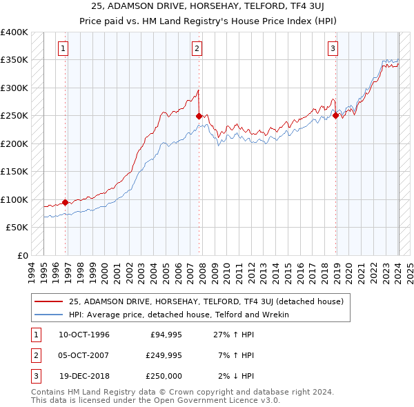 25, ADAMSON DRIVE, HORSEHAY, TELFORD, TF4 3UJ: Price paid vs HM Land Registry's House Price Index