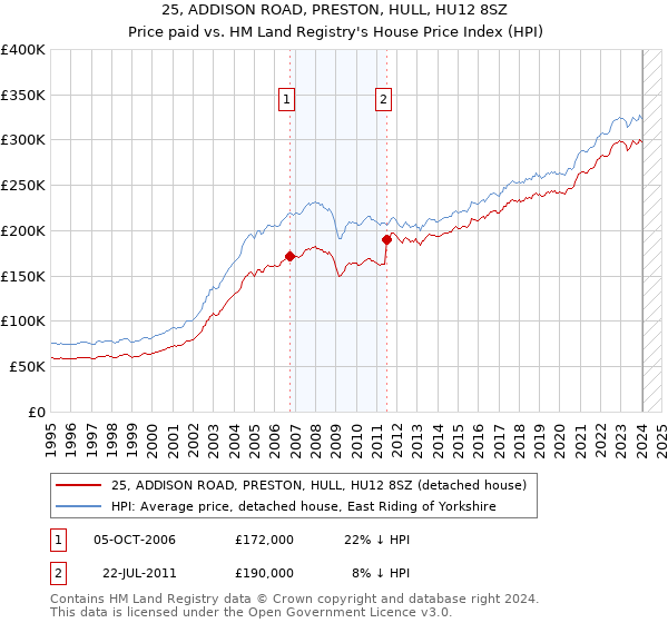 25, ADDISON ROAD, PRESTON, HULL, HU12 8SZ: Price paid vs HM Land Registry's House Price Index