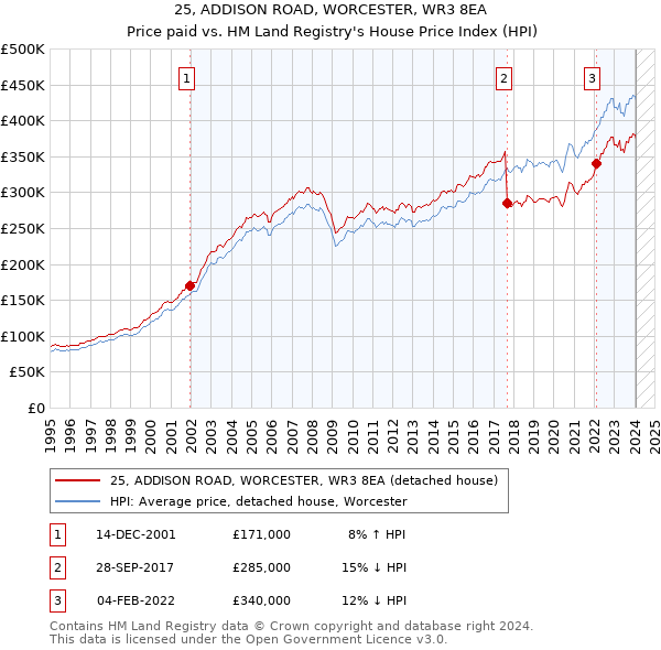 25, ADDISON ROAD, WORCESTER, WR3 8EA: Price paid vs HM Land Registry's House Price Index