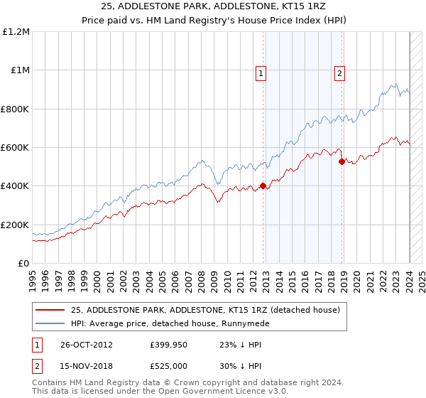 25, ADDLESTONE PARK, ADDLESTONE, KT15 1RZ: Price paid vs HM Land Registry's House Price Index