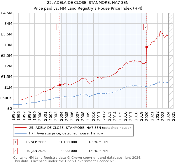25, ADELAIDE CLOSE, STANMORE, HA7 3EN: Price paid vs HM Land Registry's House Price Index