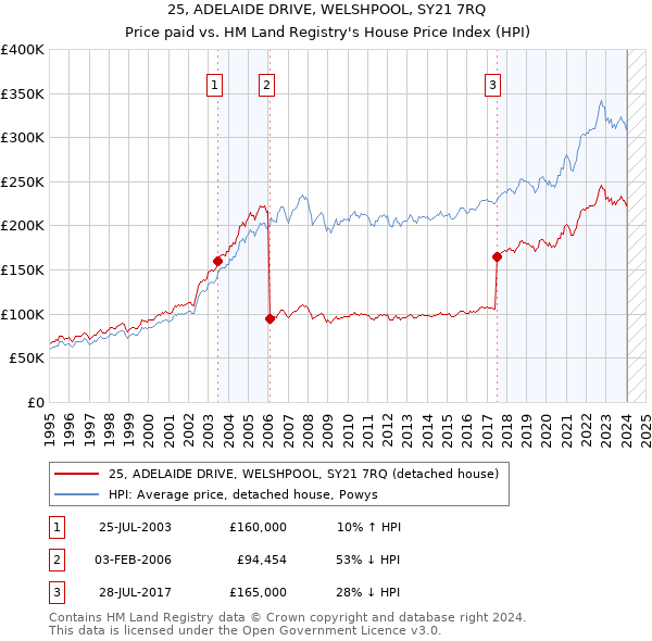 25, ADELAIDE DRIVE, WELSHPOOL, SY21 7RQ: Price paid vs HM Land Registry's House Price Index