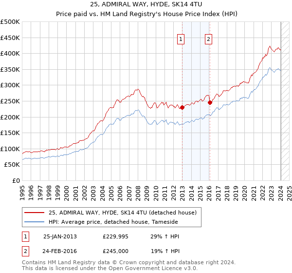 25, ADMIRAL WAY, HYDE, SK14 4TU: Price paid vs HM Land Registry's House Price Index