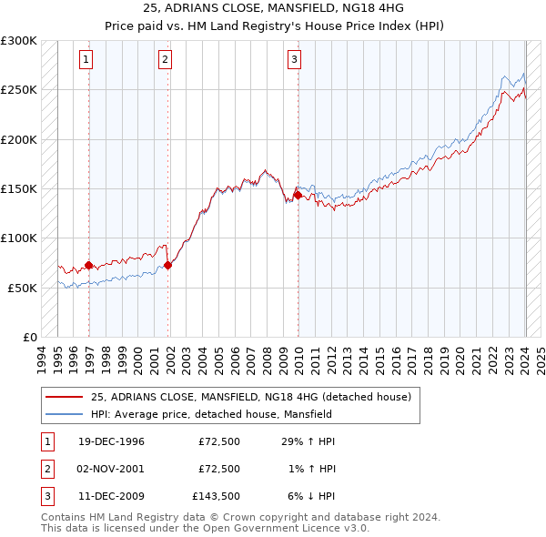 25, ADRIANS CLOSE, MANSFIELD, NG18 4HG: Price paid vs HM Land Registry's House Price Index