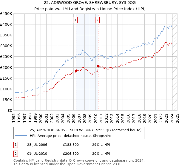 25, ADSWOOD GROVE, SHREWSBURY, SY3 9QG: Price paid vs HM Land Registry's House Price Index