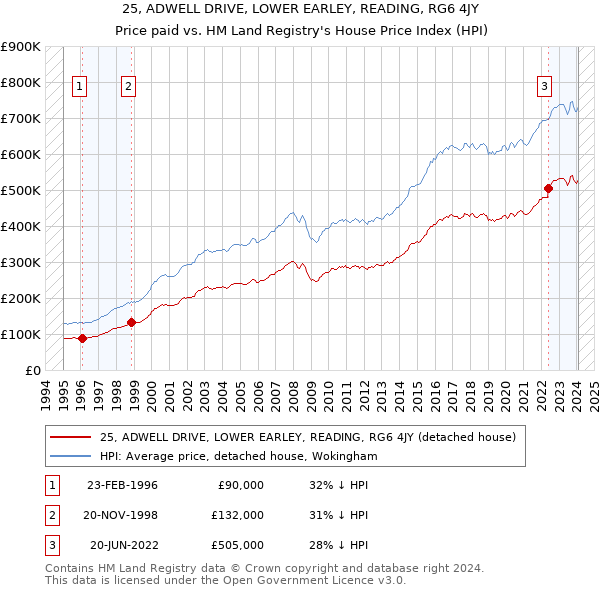 25, ADWELL DRIVE, LOWER EARLEY, READING, RG6 4JY: Price paid vs HM Land Registry's House Price Index
