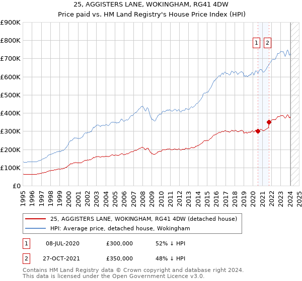 25, AGGISTERS LANE, WOKINGHAM, RG41 4DW: Price paid vs HM Land Registry's House Price Index