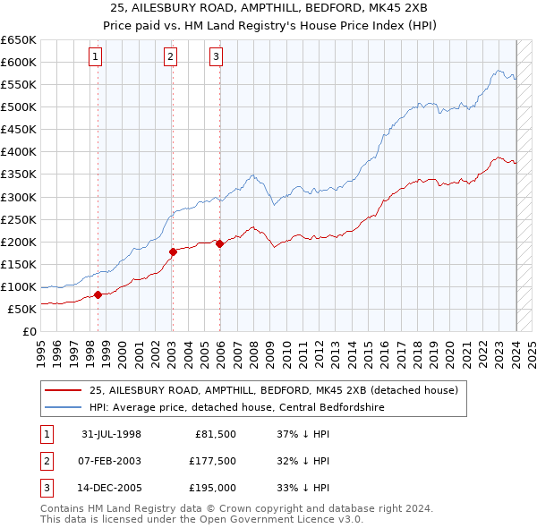 25, AILESBURY ROAD, AMPTHILL, BEDFORD, MK45 2XB: Price paid vs HM Land Registry's House Price Index