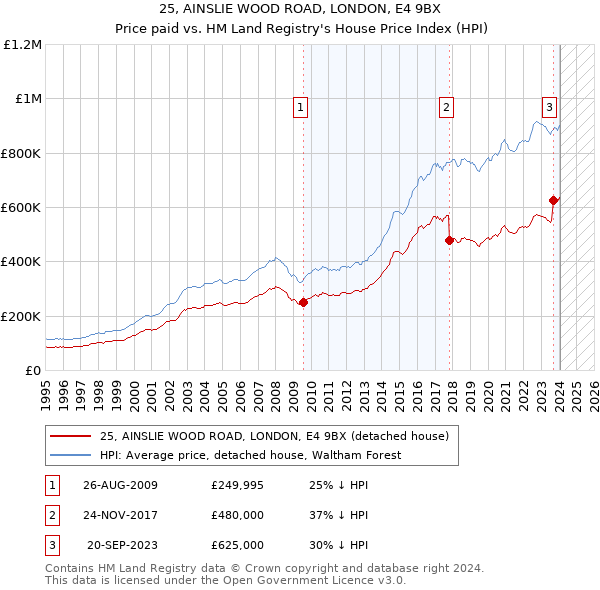 25, AINSLIE WOOD ROAD, LONDON, E4 9BX: Price paid vs HM Land Registry's House Price Index