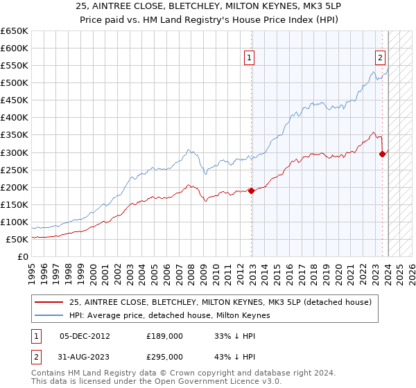 25, AINTREE CLOSE, BLETCHLEY, MILTON KEYNES, MK3 5LP: Price paid vs HM Land Registry's House Price Index