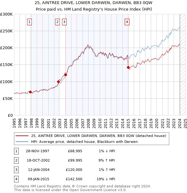 25, AINTREE DRIVE, LOWER DARWEN, DARWEN, BB3 0QW: Price paid vs HM Land Registry's House Price Index