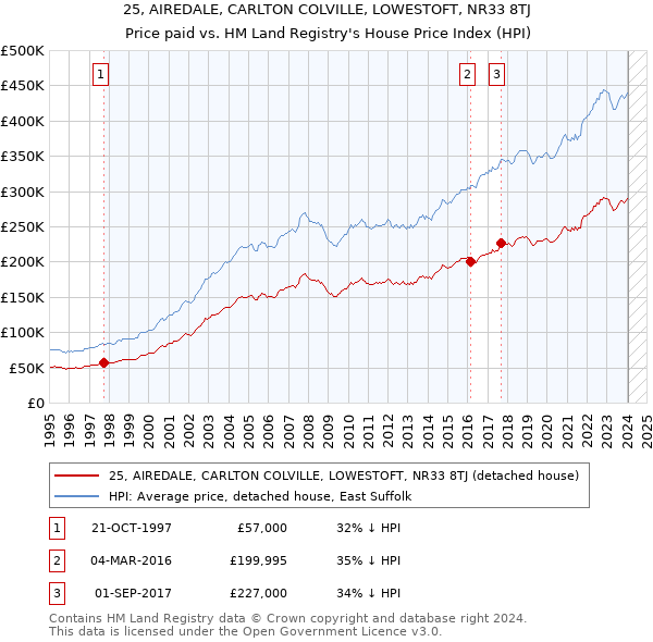 25, AIREDALE, CARLTON COLVILLE, LOWESTOFT, NR33 8TJ: Price paid vs HM Land Registry's House Price Index