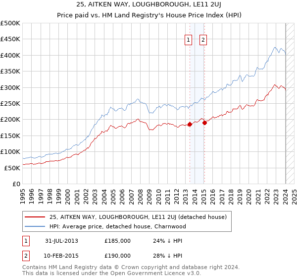 25, AITKEN WAY, LOUGHBOROUGH, LE11 2UJ: Price paid vs HM Land Registry's House Price Index