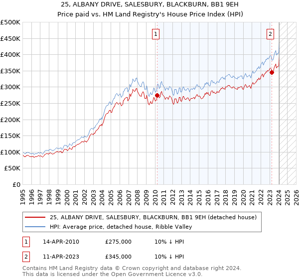 25, ALBANY DRIVE, SALESBURY, BLACKBURN, BB1 9EH: Price paid vs HM Land Registry's House Price Index