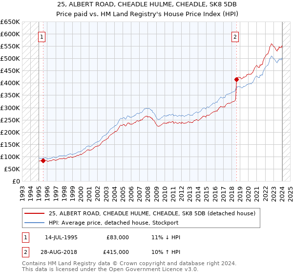 25, ALBERT ROAD, CHEADLE HULME, CHEADLE, SK8 5DB: Price paid vs HM Land Registry's House Price Index