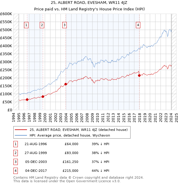 25, ALBERT ROAD, EVESHAM, WR11 4JZ: Price paid vs HM Land Registry's House Price Index