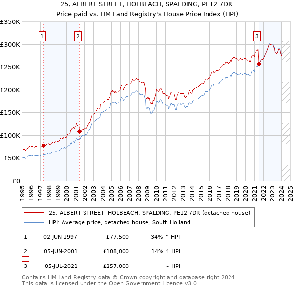 25, ALBERT STREET, HOLBEACH, SPALDING, PE12 7DR: Price paid vs HM Land Registry's House Price Index