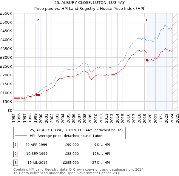 25, ALBURY CLOSE, LUTON, LU3 4AY: Price paid vs HM Land Registry's House Price Index